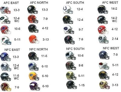 nfc west standings 2008|2008 nfl standings chart.